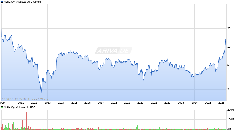 Nokia Chart