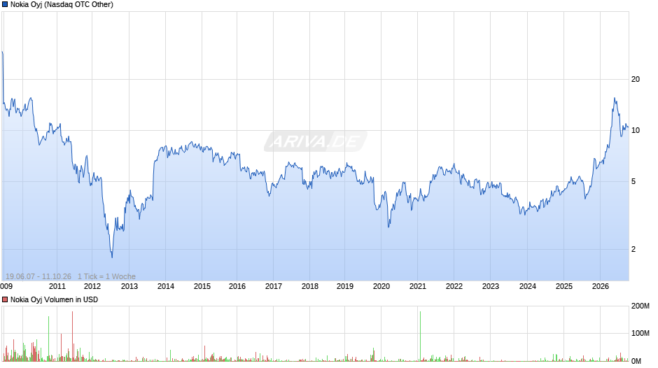 Nokia Chart