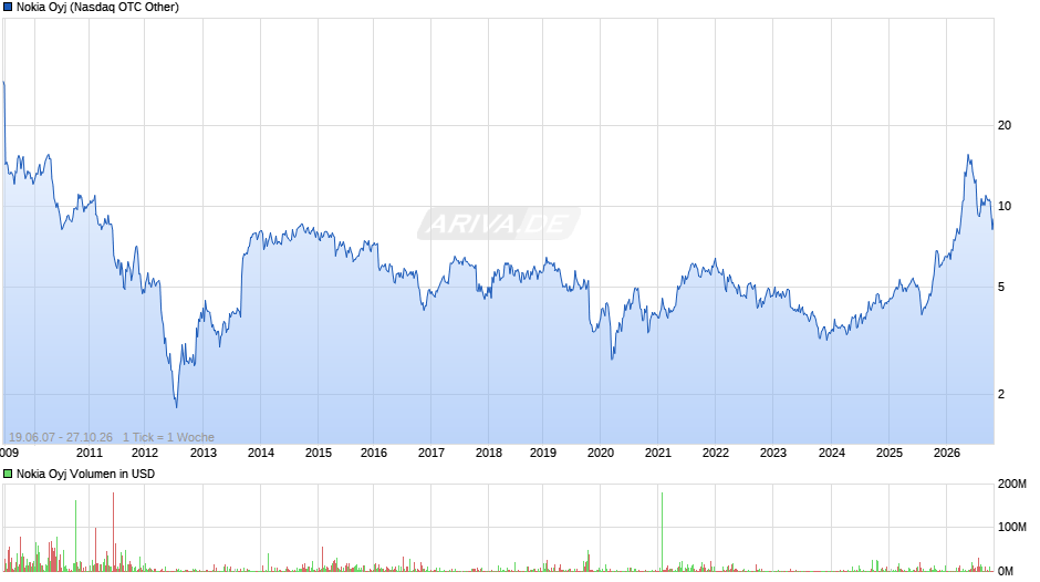 Nokia Chart