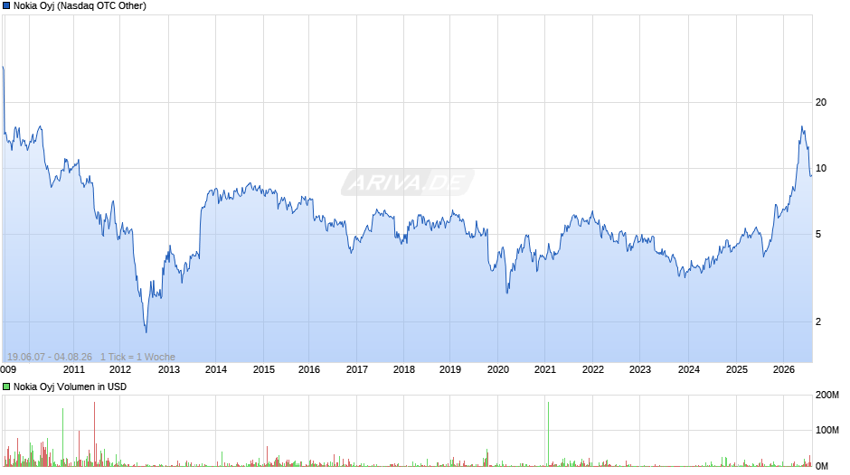 Nokia Chart
