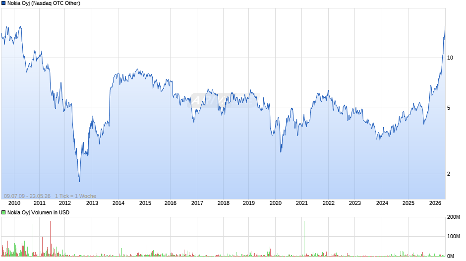 Nokia Chart