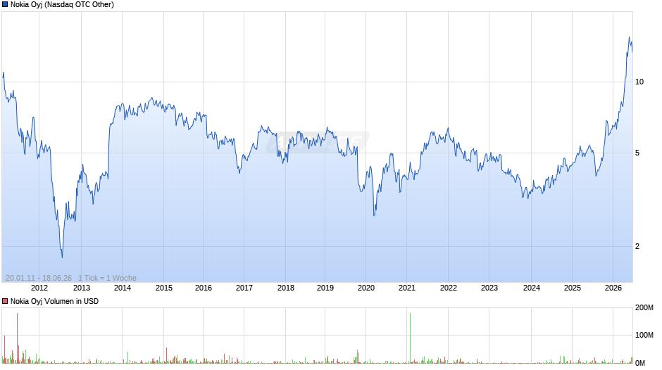 Nokia Chart