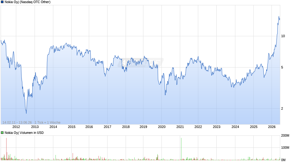 Nokia Chart