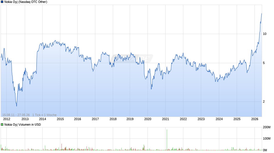 Nokia Chart