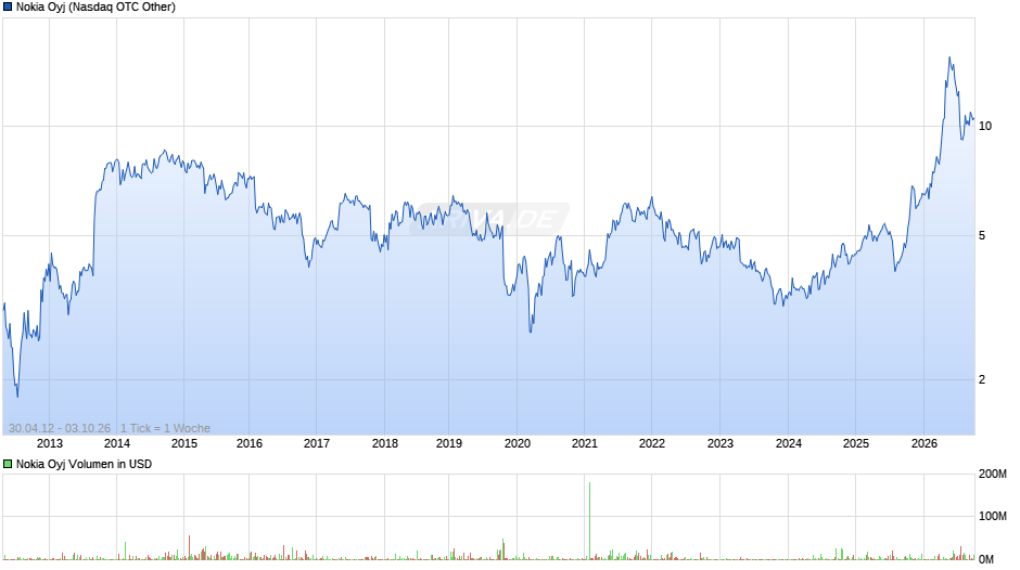 Nokia Chart