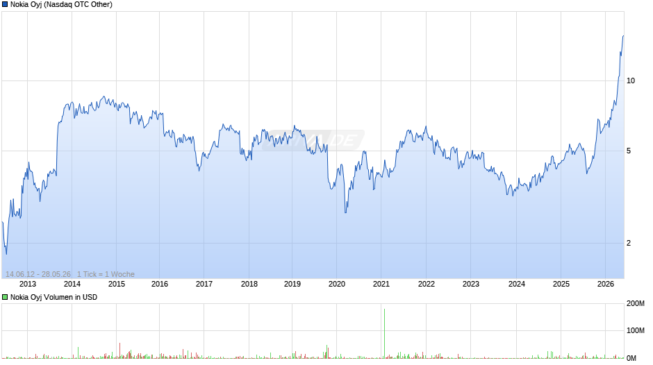 Nokia Chart