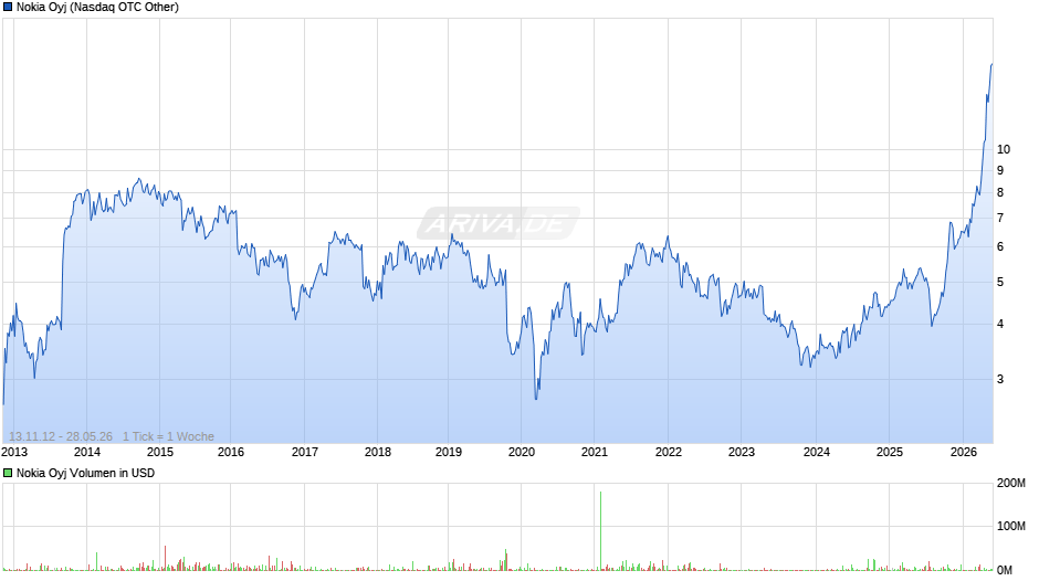 Nokia Chart