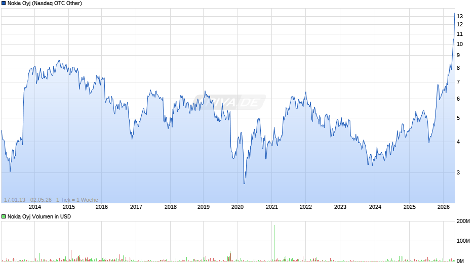 Nokia Chart