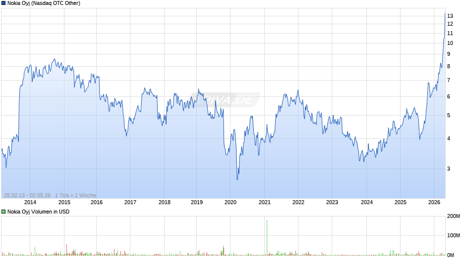 Nokia Chart