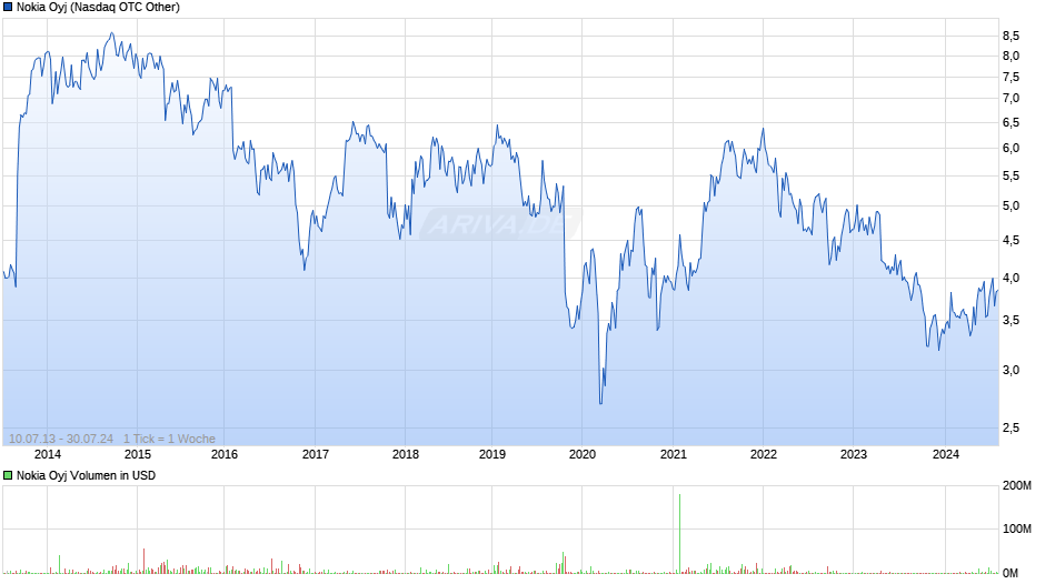 Nokia Oyj Chart