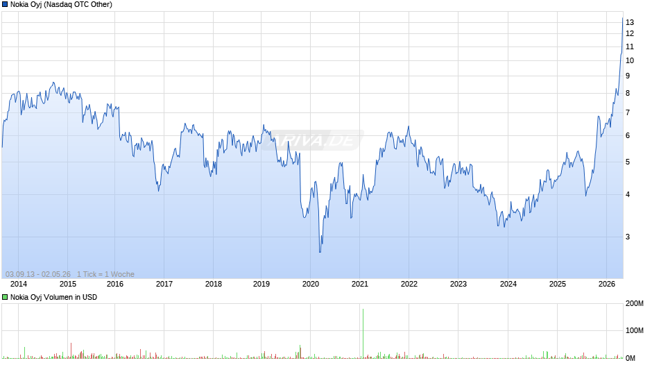 Nokia Chart