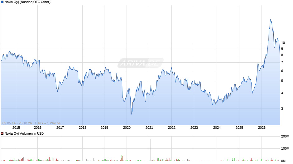 Nokia Chart