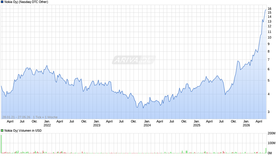 Nokia Chart
