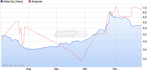 Nokia Oyj Aktie