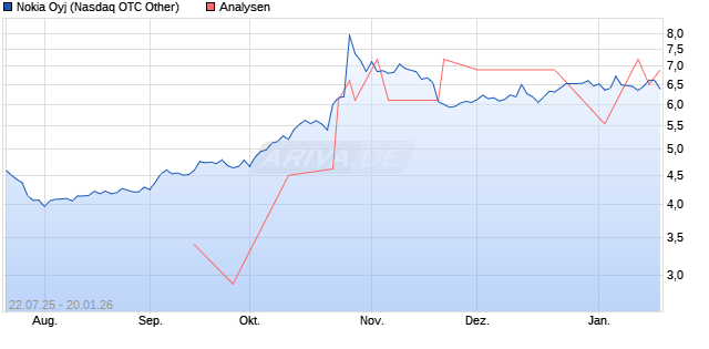 Nokia Oyj Aktie