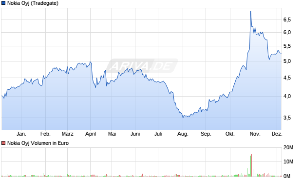 Nokia Aktie Chart