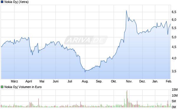 Nokia Aktie Chart