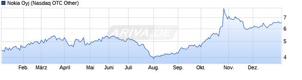 Chart Nokia Corporation