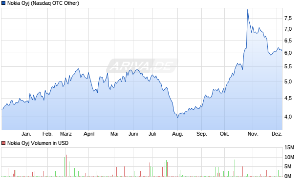 Nokia Aktie Chart
