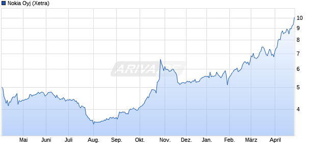 Nokia Aktie Chart