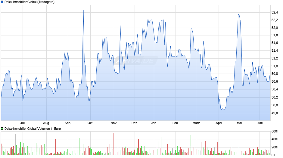 Deka-ImmobilienGlobal Chart