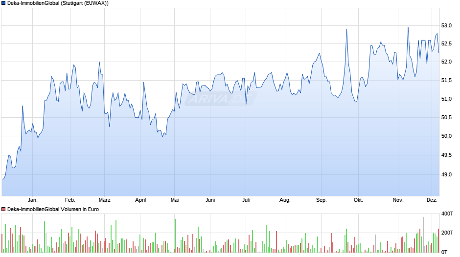 Deka-ImmobilienGlobal Chart