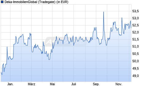 Performance des Deka-ImmobilienGlobal (WKN 748361, ISIN DE0007483612)