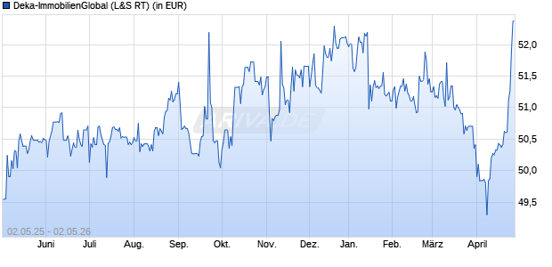 Performance des Deka-ImmobilienGlobal (WKN 748361, ISIN DE0007483612)