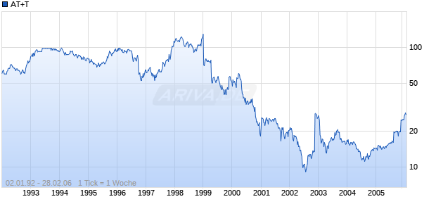 AT+T Chart