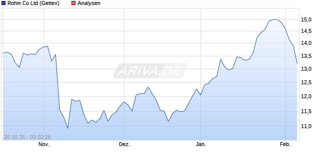 Rohm Co Ltd Aktie