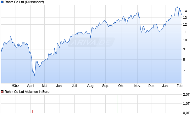 Rohm Aktie Chart