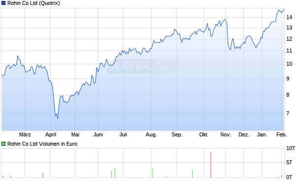 Rohm Aktie Chart