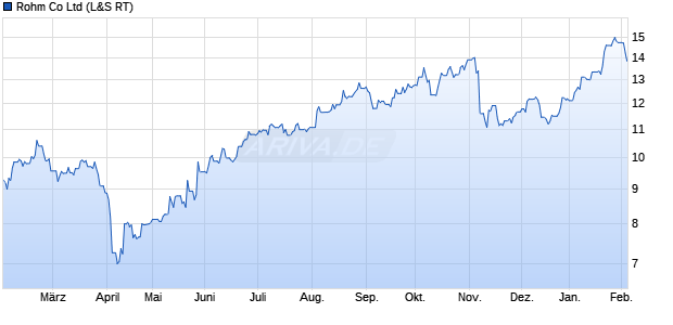 Rohm Aktie Chart