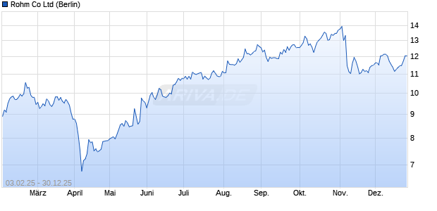 Rohm Aktie Chart