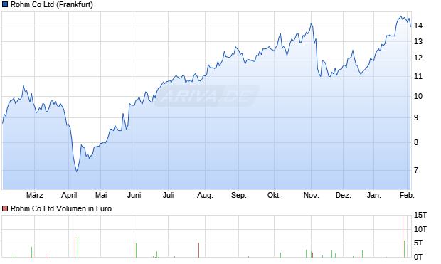 Rohm Aktie Chart