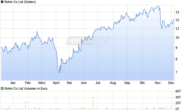 Rohm Aktie Chart