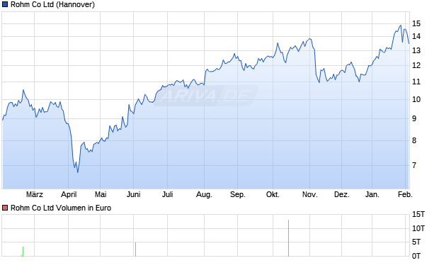 Rohm Aktie Chart
