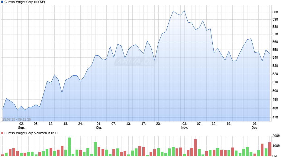 Curtiss-Wright Chart