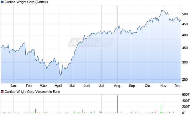 Curtiss-Wright Aktie Chart