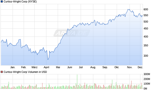 Curtiss-Wright Aktie Chart