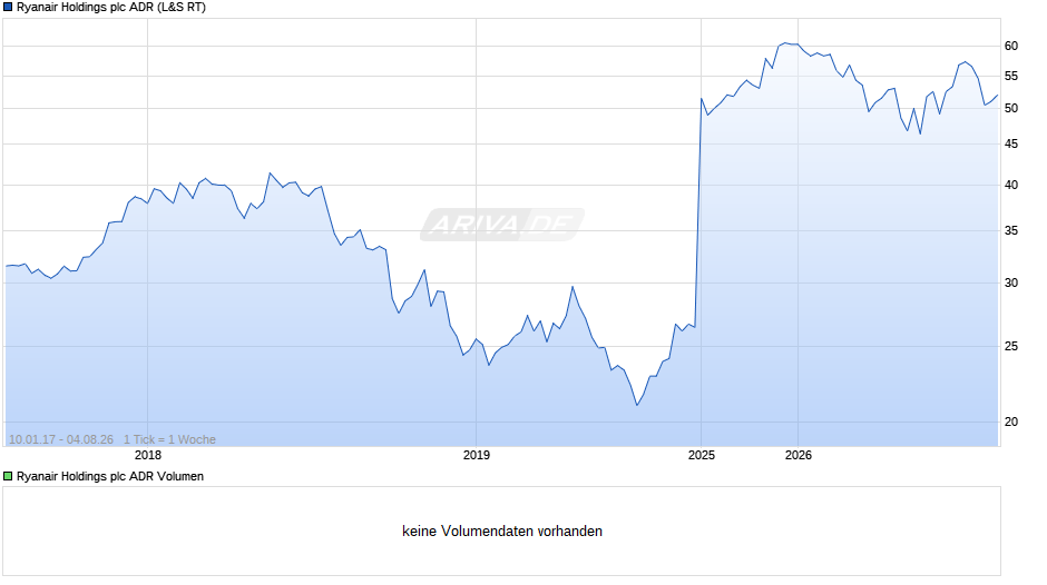Ryanair Holdings Aktie (ADR) Chart