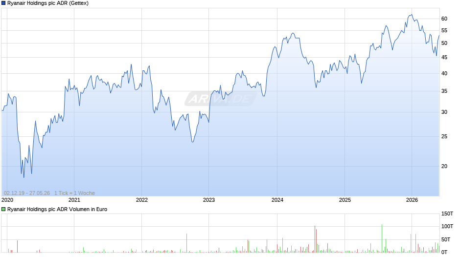 Ryanair Holdings Aktie (ADR) Chart