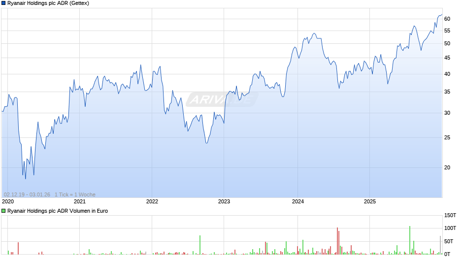 Ryanair Holdings Aktie (ADR) Chart