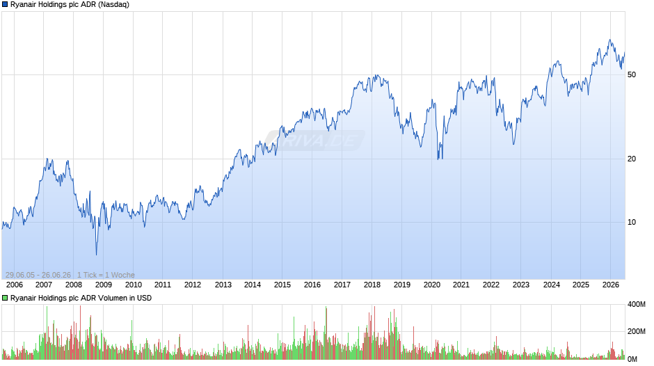Ryanair Holdings Aktie (ADR) Chart
