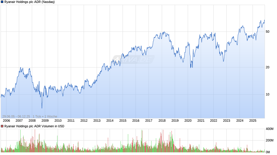 Ryanair Holdings Aktie (ADR) Chart