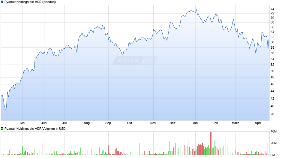Ryanair Holdings Aktie (ADR) Chart