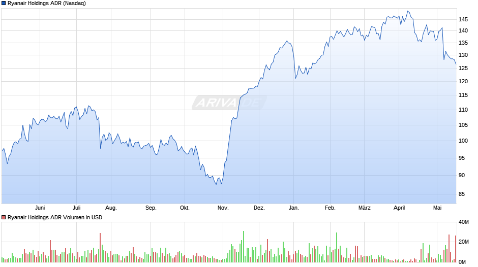 Ryanair Holdings ADR Chart