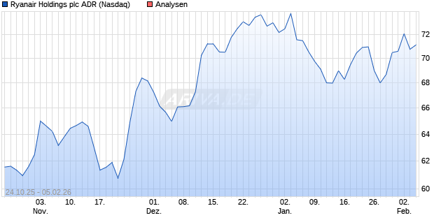 Ryanair Holdings plc ADR