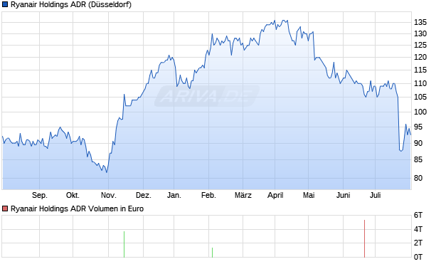 Ryanair Holdings ADR Aktie Chart