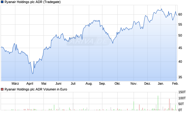 Ryanair Holdings Aktie (ADR) Chart
